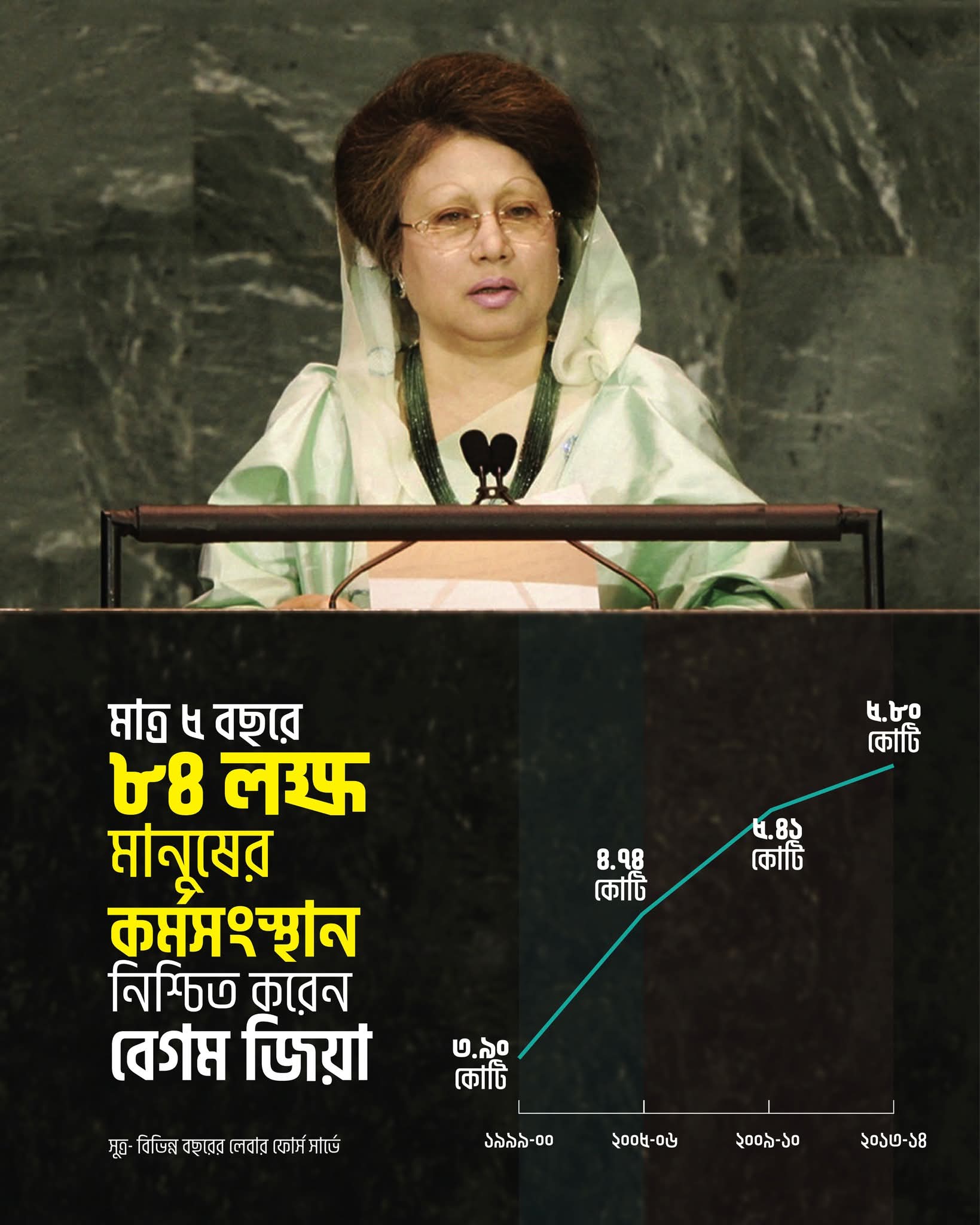 মাত্র পাঁচ বছরে ৮৪ লাখ মানুষের কর্মসংস্থান নিশ্চিত করেন বেগম খালেদা জিয়া