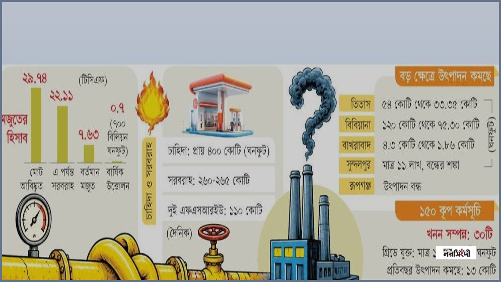 ফুরিয়ে আসছে গ্যাসের মজুত, বাড়ছে শিল্প ও জ্বালানি খাতের সংকট
