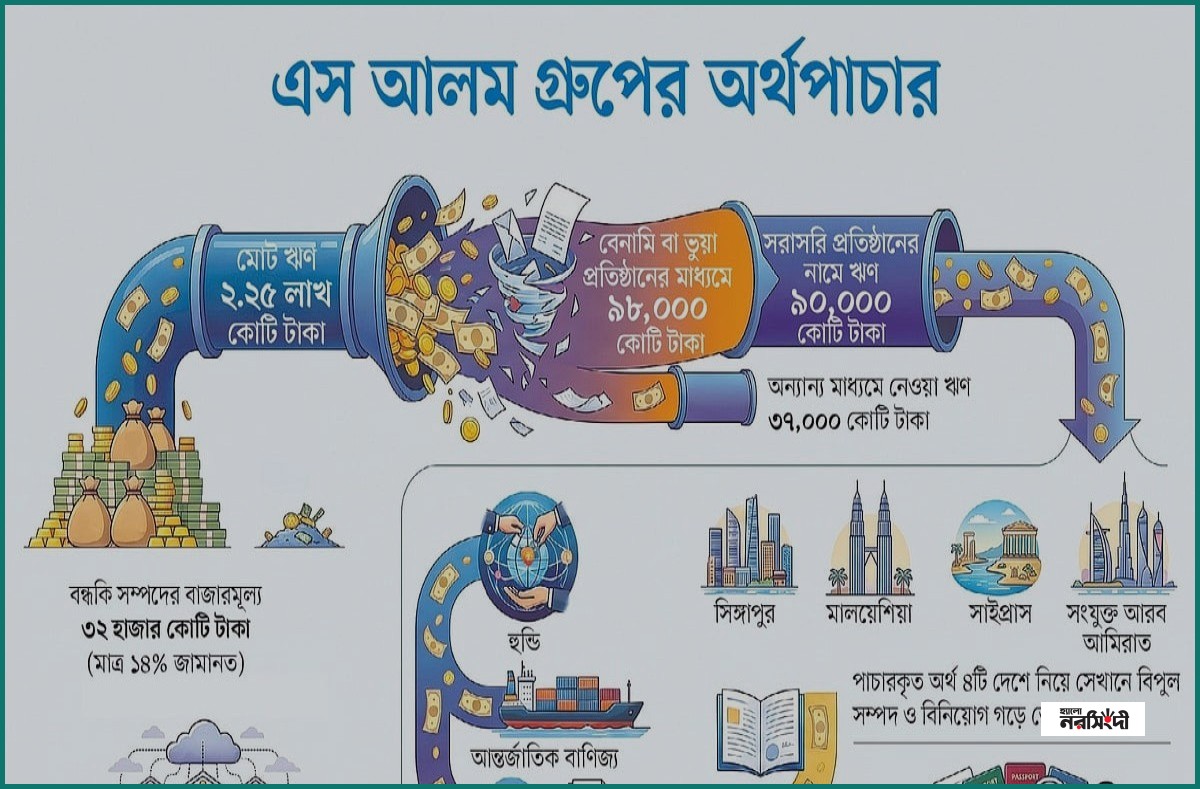 ব্যাংকের সোয়া ২ লাখ কোটি টাকা পাচার করেছে এস আলম গ্রুপ: বিএফআইইউ