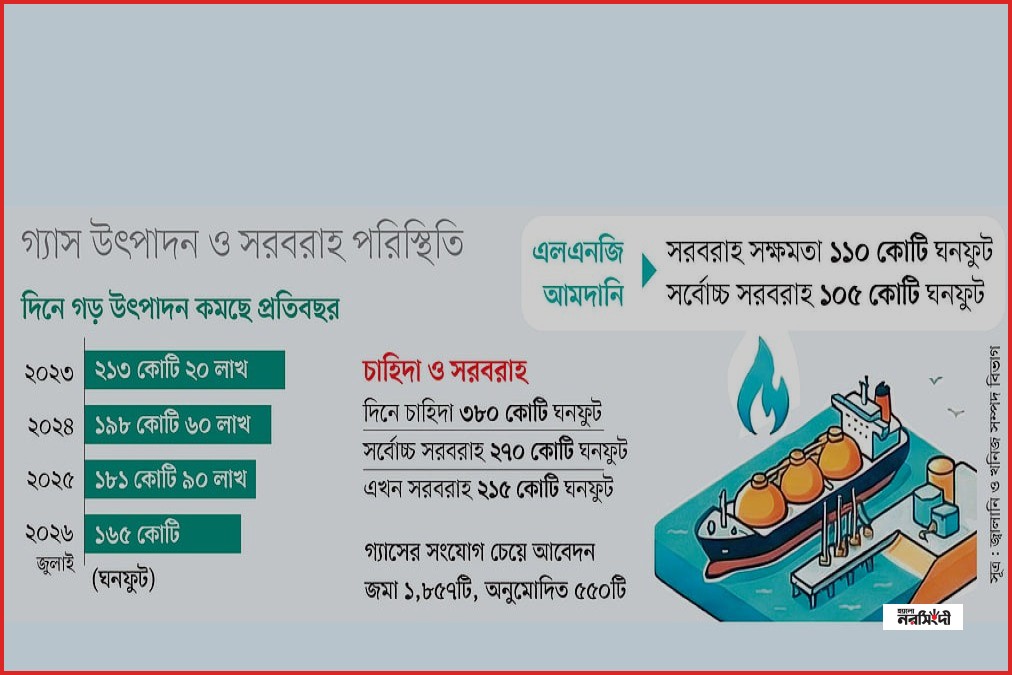 শিল্পে নতুন গ্যাস-সংযোগ আপাতত বন্ধ রেখেছে সরকার