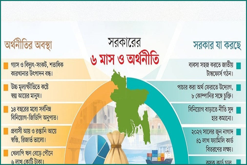 অর্থনীতিতে স্থিতিশীলতা ফিরলেও বিনিয়োগ মন্দা কাটেনি: দুই বছরের অপেক্ষা