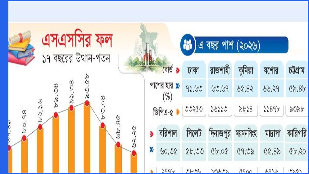 এসএসসি পরীক্ষায় ইংরেজি-গণিতে বিপর্যয়, পাশের হারে বড় পতন