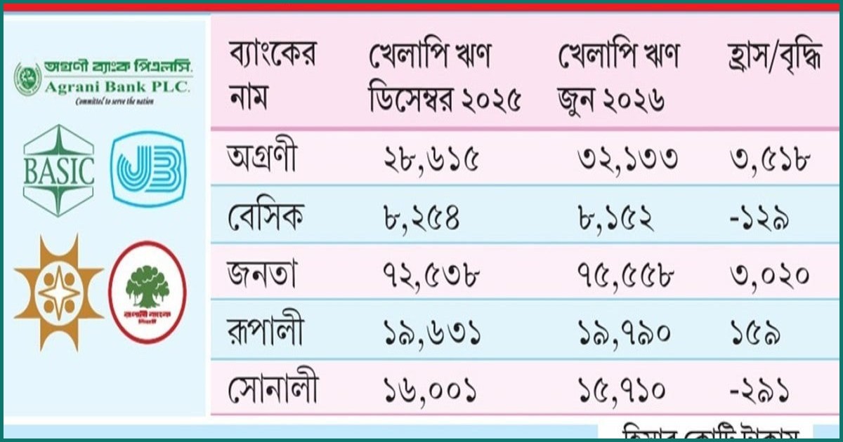 ছয় মাসে রাষ্ট্রায়ত্ত পাঁচ ব্যাংকের খেলাপি ঋণ বেড়েছে ৬ হাজার কোটি টাকা