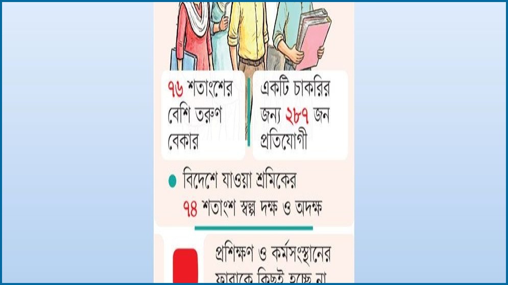 দক্ষতার ঘাটতিতে কর্মসংস্থানে পিছিয়ে তরুণরা, বাড়ছে বেকারত্বের হার